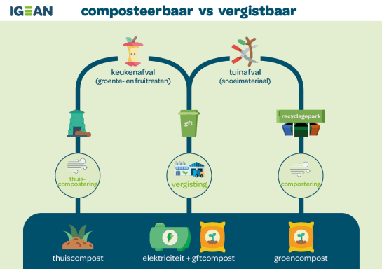 composteerbaar versus vergistbaar - verwerkingsproces