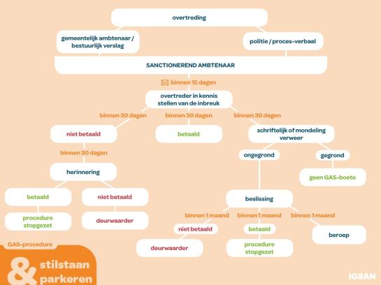 GAS-schema stilstaan en parkeren